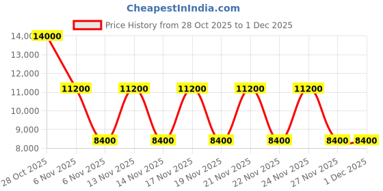 tatacliq.com Guess Stone GREGORIA Textured Cross Body Bag guess Price History Graph from 28 Oct 2025 to 1 Dec 2025
