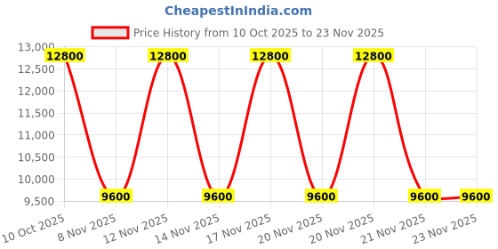 tatacliq.com Guess Stone IDRA Quilted Tote guess Price History Graph from 10 Oct 2025 to 22 Nov 2025