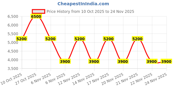 tatacliq.com Guess Stone IDRA Quilted Zip Around Wallet guess Price History Graph from 10 Oct 2025 to 23 Nov 2025
