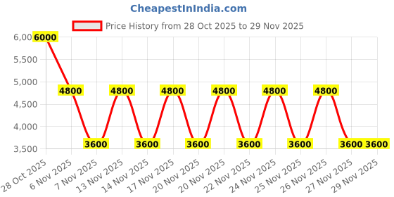 tatacliq.com Guess Stone IDRA Quilted Zip Around Wallet guess Price History Graph from 28 Oct 2025 to 29 Nov 2025