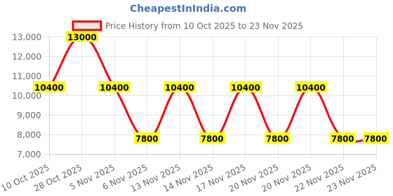 tatacliq.com Guess Stone MIMINA Textured Cross Body Bag guess Price History Graph from 10 Oct 2025 to 23 Nov 2025