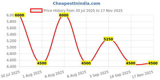 tatacliq.com Guess Stone Multi Solid Friday Harbor Crossbody Bag guess Price History Graph from 30 Jul 2025 to 17 Nov 2025