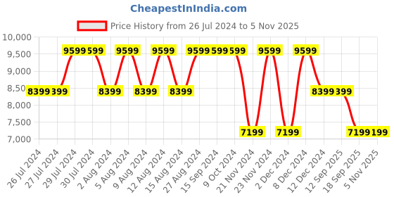 tatacliq.com GUESS Stone NELKA Animal Effect Medium Cross Body Bag guess Price History Graph from 26 Jul 2024 to 4 Nov 2025