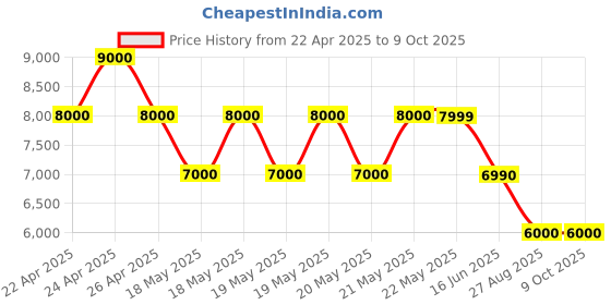 tatacliq.com Guess Stone Printed Grimball Satchel Bag guess Price History Graph from 22 Apr 2025 to 9 Oct 2025