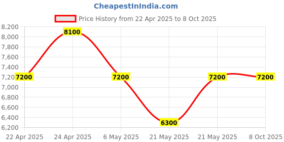 tatacliq.com Guess Stone Printed Grimball Small Satchel Bag guess Price History Graph from 22 Apr 2025 to 8 Oct 2025
