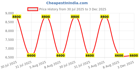 tatacliq.com Guess Stone Printed Lawndale Satchel Bag With Pouch guess Price History Graph from 30 Jul 2025 to 3 Dec 2025