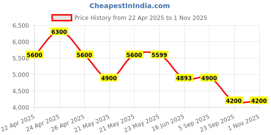 tatacliq.com Guess Stone Printed Tidewood Mini Crossbody Bag guess Price History Graph from 22 Apr 2025 to 1 Nov 2025