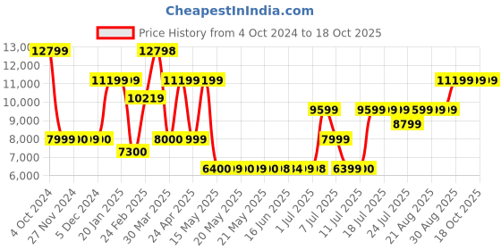 tatacliq.com GUESS Stone Self Design Bucket Bag guess Price History Graph from 4 Oct 2024 to 18 Oct 2025