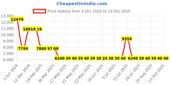tatacliq.com GUESS Stone Self Design Clutch guess Price History Graph from 3 Oct 2024 to 13 Oct 2025