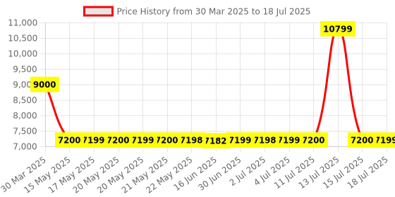 tatacliq.com GUESS Stone Self Design Satchel guess Price History Graph from 30 Mar 2025 to 15 Jul 2025