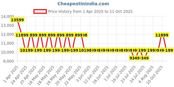 tatacliq.com GUESS Stone SESTRI Animal Effect Medium Luxury Satchel guess Price History Graph from 1 Apr 2025 to 10 Oct 2025