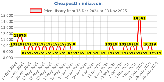 tatacliq.com GUESS Stone SESTRI Animal Effect Medium Satchel guess Price History Graph from 15 Dec 2024 to 26 Nov 2025