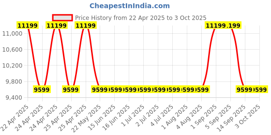 tatacliq.com GUESS Stone Sestri Animal Effect Satchel guess Price History Graph from 22 Apr 2025 to 3 Oct 2025