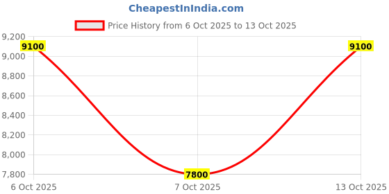 tatacliq.com Guess Stone Solid Silvye Flap Shoulder Bag guess Price History Graph from 6 Oct 2025 to 13 Oct 2025