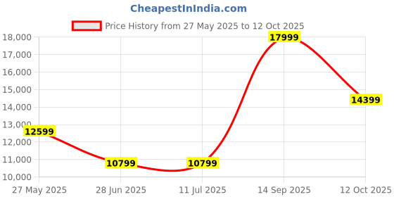 tatacliq.com Guess Stone STEPHI Satchel guess Price History Graph from 27 May 2025 to 12 Oct 2025