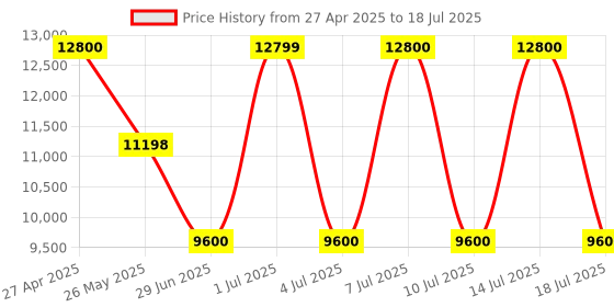 tatacliq.com Guess Stone Textured Anning Shoulder Bag guess Price History Graph from 27 Apr 2025 to 14 Jul 2025