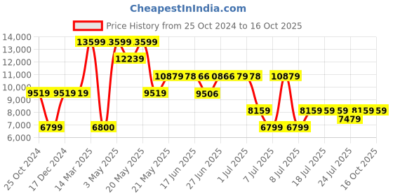 tatacliq.com GUESS Stone Textured Cross Body Bag guess Price History Graph from 25 Oct 2024 to 16 Oct 2025