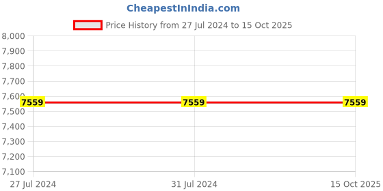 tatacliq.com Guess Stone VIKKY Medium Camera Bag guess Price History Graph from 27 Jul 2024 to 14 Oct 2025