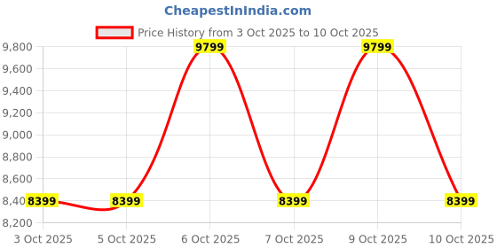 tatacliq.com Guess Stone Zaina Medium Cross Body Bag guess Price History Graph from 3 Oct 2025 to 10 Oct 2025