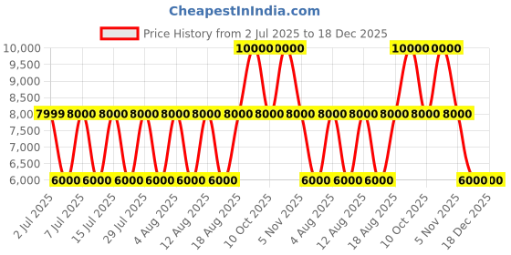 tatacliq.com Guess Stormy Blue Noelle Cross Body Bag guess Price History Graph from 2 Jul 2025 to 17 Dec 2025
