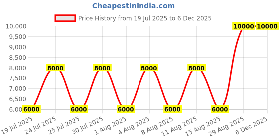 tatacliq.com Guess Stormy Blue Noelle Shoulder Bag guess Price History Graph from 19 Jul 2025 to 4 Dec 2025