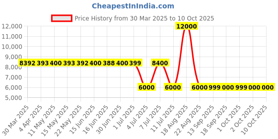 tatacliq.com Guess Tan Solid Pants guess Price History Graph from 30 Mar 2025 to 10 Oct 2025
