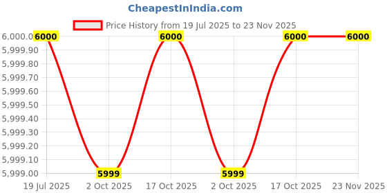 tatacliq.com Guess Tan Solid Pants guess Price History Graph from 19 Jul 2025 to 23 Nov 2025