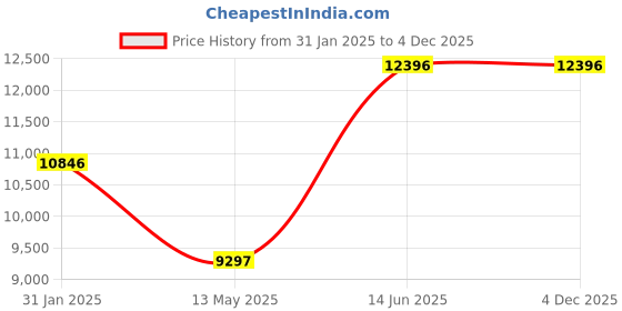 tatacliq.com GUESS TAPESTRY Women Square Gold Tone Dial Analog Watch - GW0354L2 guess Price History Graph from 31 Jan 2025 to 4 Dec 2025