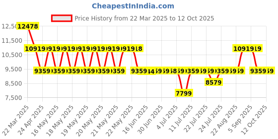 tatacliq.com GUESS Taupe Animal Effect Satchel guess Price History Graph from 22 Mar 2025 to 12 Oct 2025