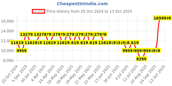 tatacliq.com Guess Taupe   Duffle Bag guess Price History Graph from 25 Oct 2024 to 13 Oct 2025
