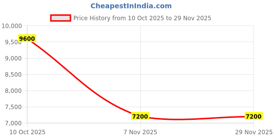 tatacliq.com Guess Taupe Giully Quilted Cross Body Bag guess Price History Graph from 10 Oct 2025 to 28 Nov 2025