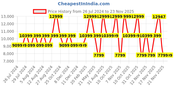tatacliq.com GUESS Taupe NOELLE Medium Cross Body Bag guess Price History Graph from 26 Jul 2024 to 23 Nov 2025