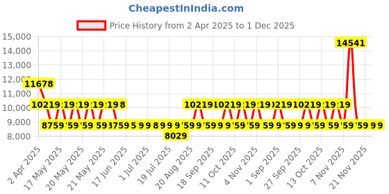 tatacliq.com GUESS Taupe SESTRI Animal Effect Medium Satchel guess Price History Graph from 2 Apr 2025 to 30 Nov 2025
