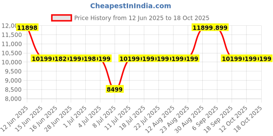 tatacliq.com GUESS Taupe SESTRI Medium Luxury Satchel guess Price History Graph from 12 Jun 2025 to 18 Oct 2025