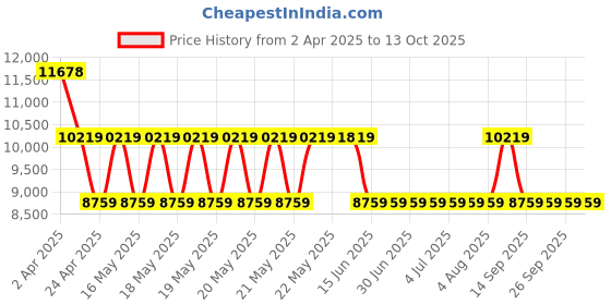 tatacliq.com GUESS Taupe SESTRI Medium Satchel guess Price History Graph from 2 Apr 2025 to 13 Oct 2025