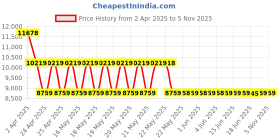 tatacliq.com GUESS Taupe SILVANA Medium Tote guess Price History Graph from 2 Apr 2025 to 5 Nov 2025