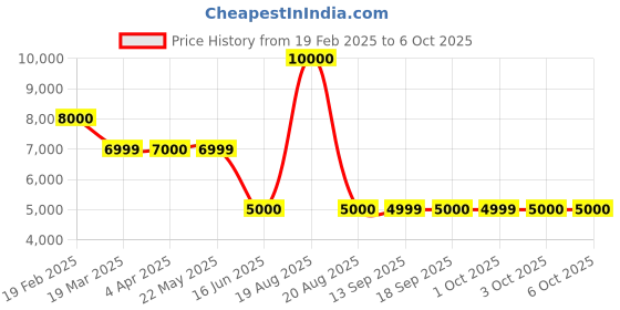 tatacliq.com Guess Taupe Solid Trousers guess Price History Graph from 19 Feb 2025 to 5 Oct 2025
