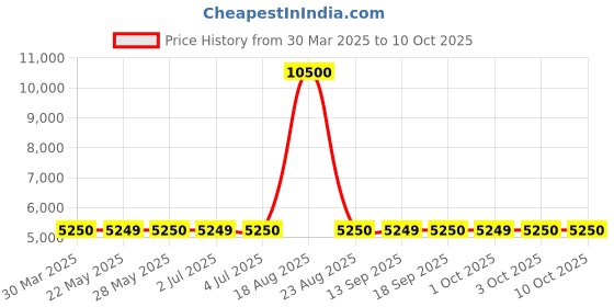 tatacliq.com Guess Taupe Solid Trousers guess Price History Graph from 30 Mar 2025 to 10 Oct 2025