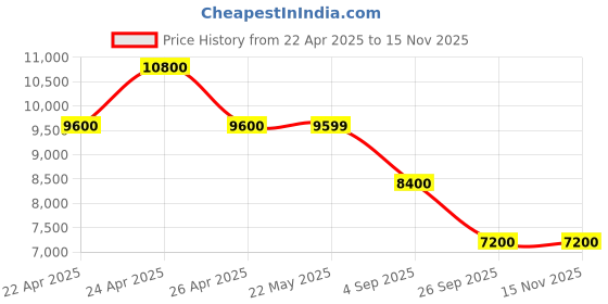 tatacliq.com Guess Taupe Textured Anning Shoulder Bag guess Price History Graph from 22 Apr 2025 to 14 Nov 2025