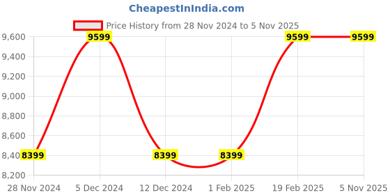 tatacliq.com Guess Taupe Textured Sling Handbag guess Price History Graph from 28 Nov 2024 to 5 Nov 2025