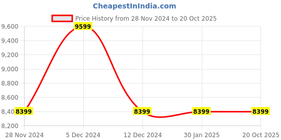 tatacliq.com Guess Taupe Woven Sling Handbag guess Price History Graph from 28 Nov 2024 to 20 Oct 2025