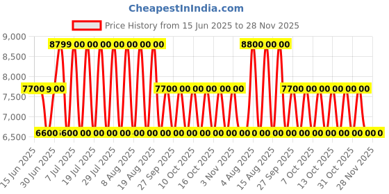 tatacliq.com Guess Textured Annita Crossbody Top Zip Bag guess Price History Graph from 15 Jun 2025 to 28 Nov 2025