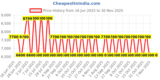 tatacliq.com Guess Textured Annita Crossbody Top Zip Bag guess Price History Graph from 16 Jun 2025 to 30 Nov 2025
