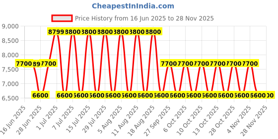 tatacliq.com Guess Textured Annita Crossbody Top Zip Bag guess Price History Graph from 16 Jun 2025 to 26 Nov 2025