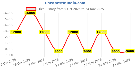 tatacliq.com Guess Textured Annita Girlfriend Satchel Bag guess Price History Graph from 9 Oct 2025 to 23 Nov 2025