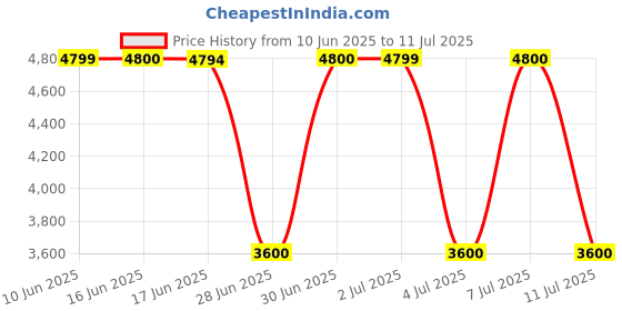 tatacliq.com Guess Textured Laurel Large Zip Around Wallet guess Price History Graph from 10 Jun 2025 to 11 Jul 2025