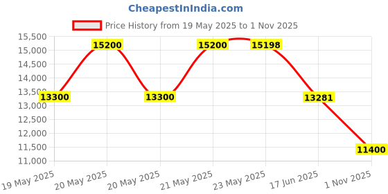 tatacliq.com Guess Textured Sibel 2 Comp Satchel Bag guess Price History Graph from 19 May 2025 to 1 Nov 2025