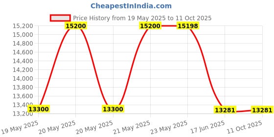tatacliq.com Guess Textured Sibel 2 Comp Satchel Bag guess Price History Graph from 19 May 2025 to 11 Oct 2025