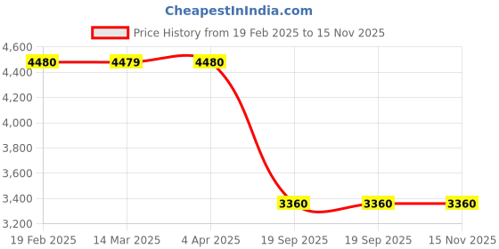 tatacliq.com Guess Textured Sibel Slg Medium Zip Around Wallet guess Price History Graph from 19 Feb 2025 to 14 Nov 2025