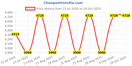 tatacliq.com Guess Transparent Wraparound UV Protection Sunglasses for Women guess Price History Graph from 15 Jul 2025 to 18 Oct 2025